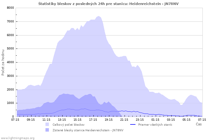 Grafy: Štatistiky bleskov