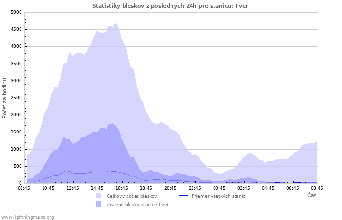 Grafy: Štatistiky bleskov