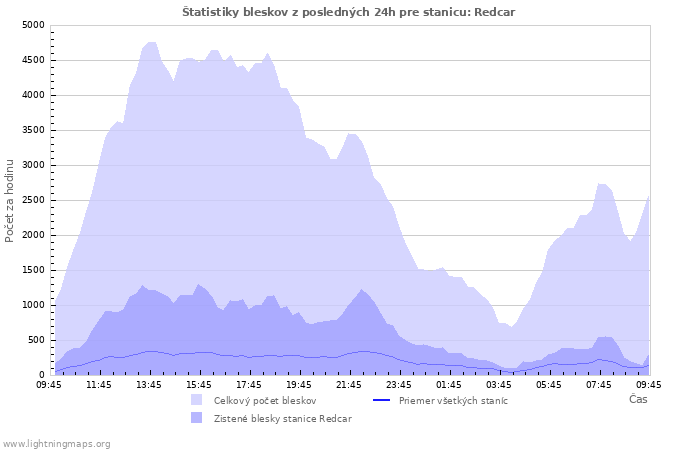 Grafy: Štatistiky bleskov