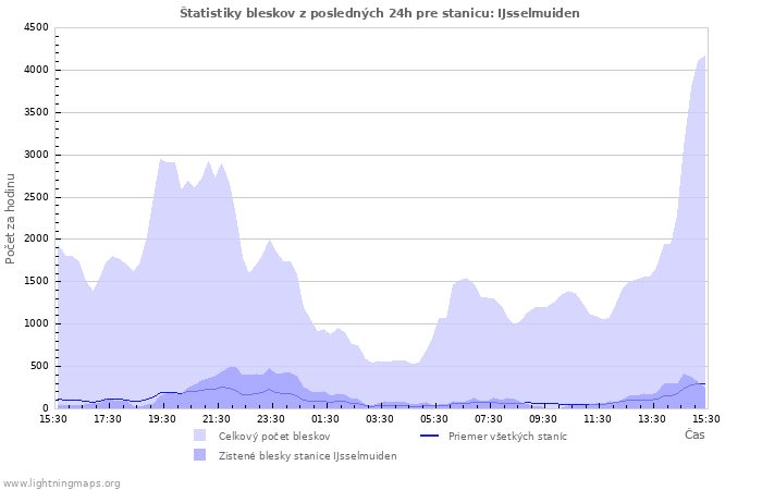 Grafy: Štatistiky bleskov