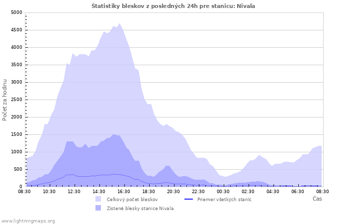 Grafy: Štatistiky bleskov