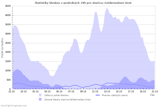 Grafy: Štatistiky bleskov