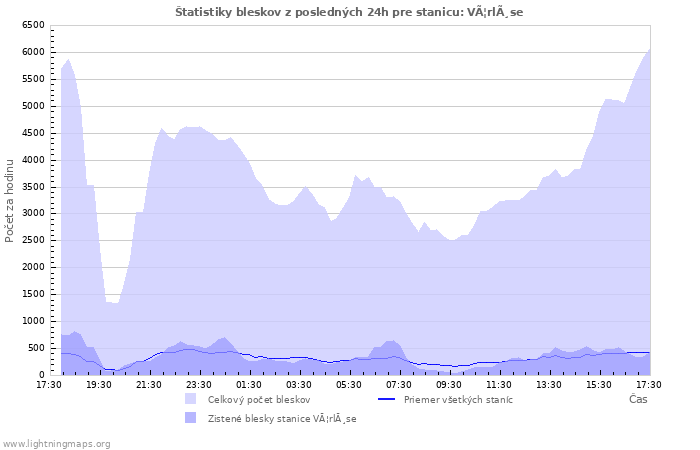 Grafy: Štatistiky bleskov