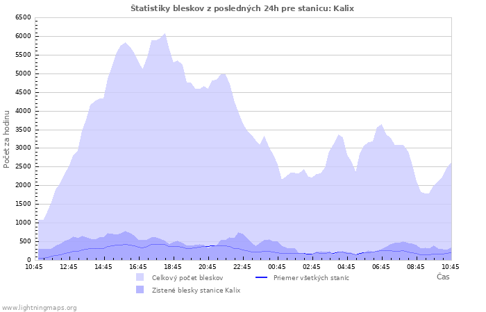 Grafy: Štatistiky bleskov