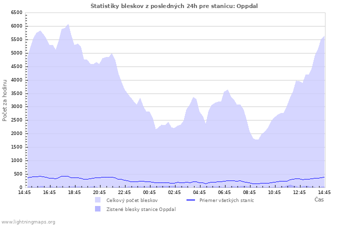 Grafy: Štatistiky bleskov