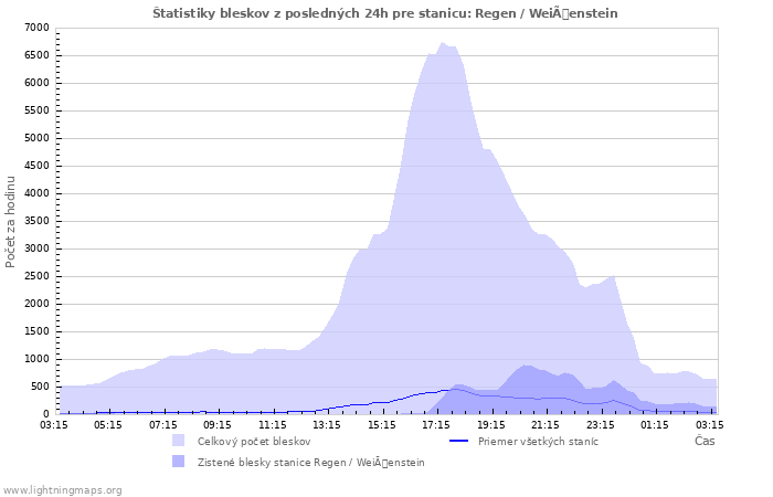 Grafy: Štatistiky bleskov