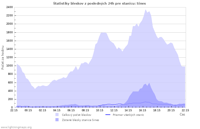 Grafy: Štatistiky bleskov