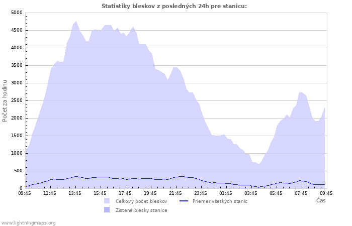Grafy: Štatistiky bleskov
