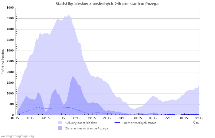 Grafy: Štatistiky bleskov