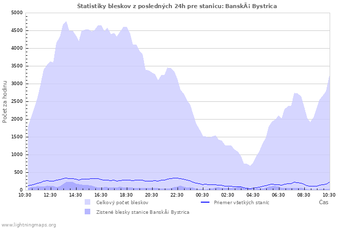 Grafy: Štatistiky bleskov