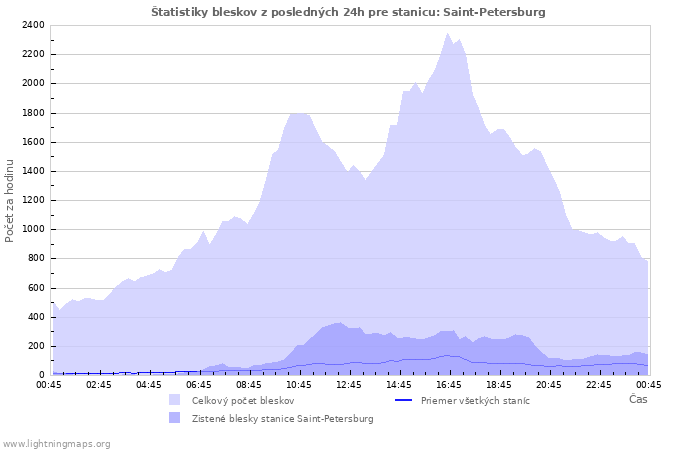 Grafy: Štatistiky bleskov