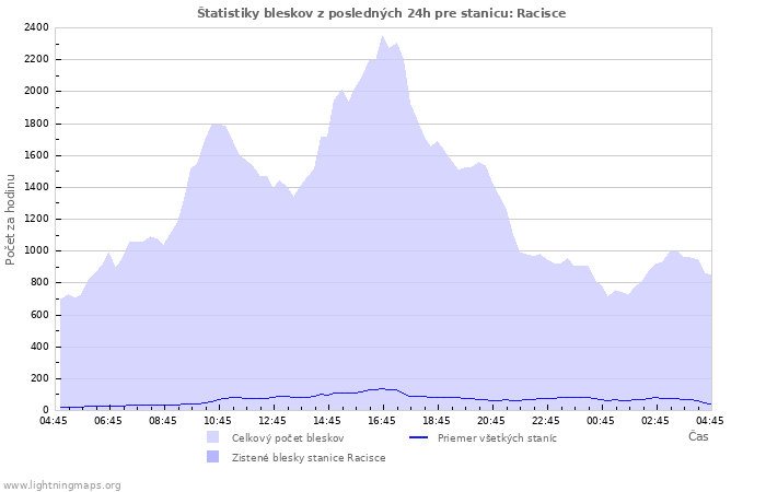 Grafy: Štatistiky bleskov