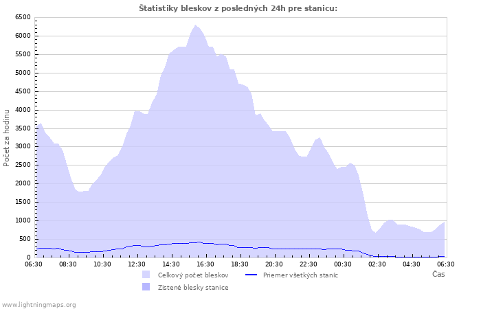 Grafy: Štatistiky bleskov