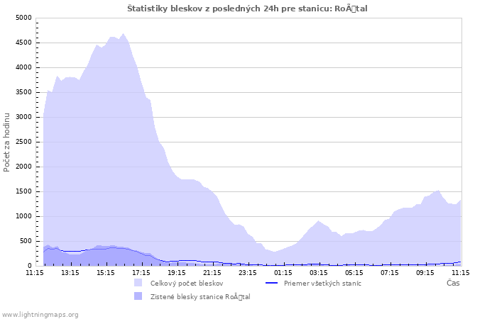 Grafy: Štatistiky bleskov