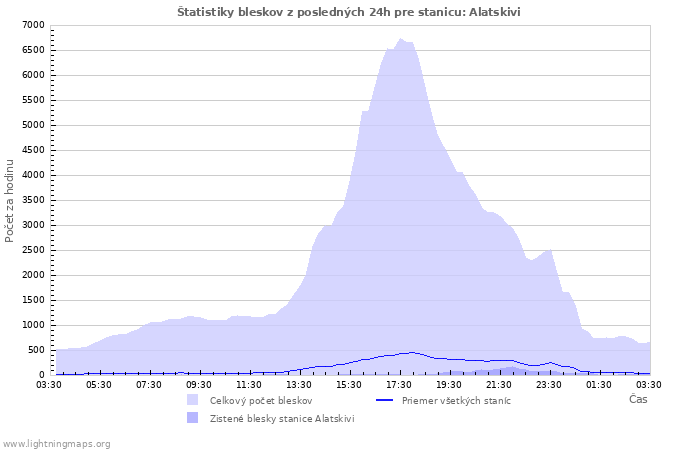 Grafy: Štatistiky bleskov
