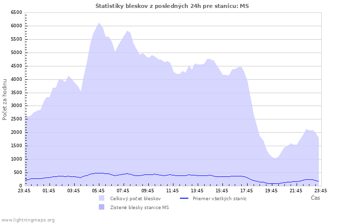 Grafy: Štatistiky bleskov