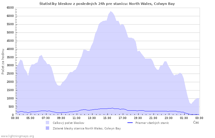 Grafy: Štatistiky bleskov