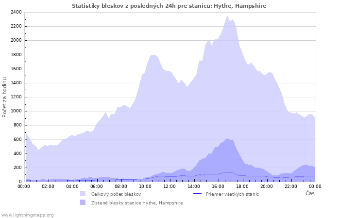 Grafy: Štatistiky bleskov