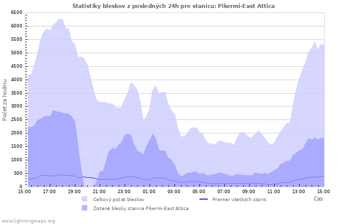 Grafy: Štatistiky bleskov