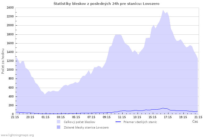 Grafy: Štatistiky bleskov