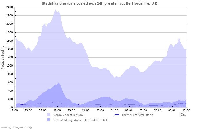 Grafy: Štatistiky bleskov