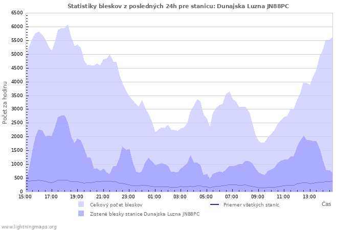 Grafy: Štatistiky bleskov