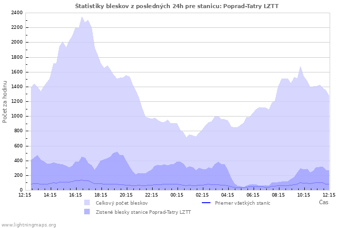 Grafy: Štatistiky bleskov