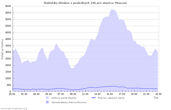 Grafy: Štatistiky bleskov