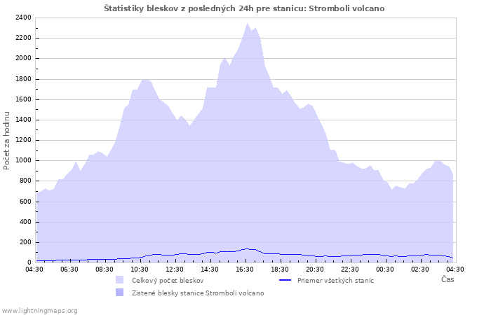 Grafy: Štatistiky bleskov
