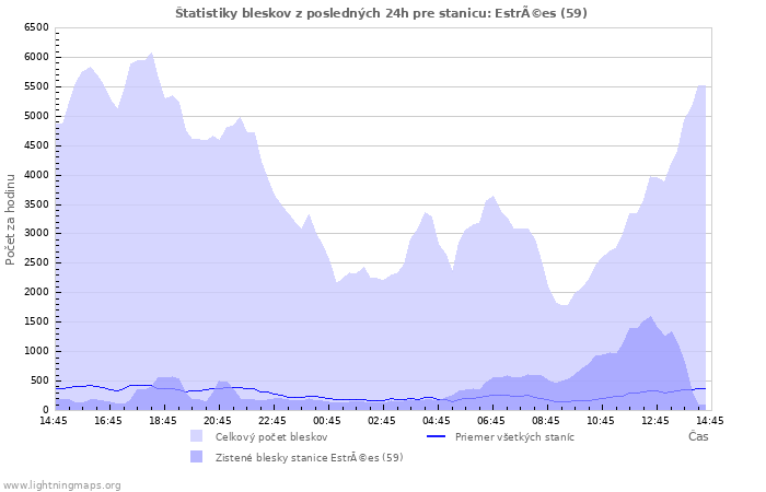 Grafy: Štatistiky bleskov