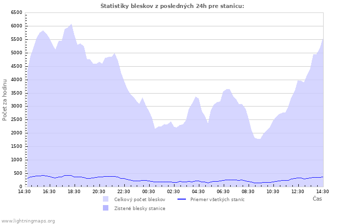 Grafy: Štatistiky bleskov