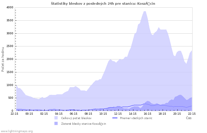Grafy: Štatistiky bleskov