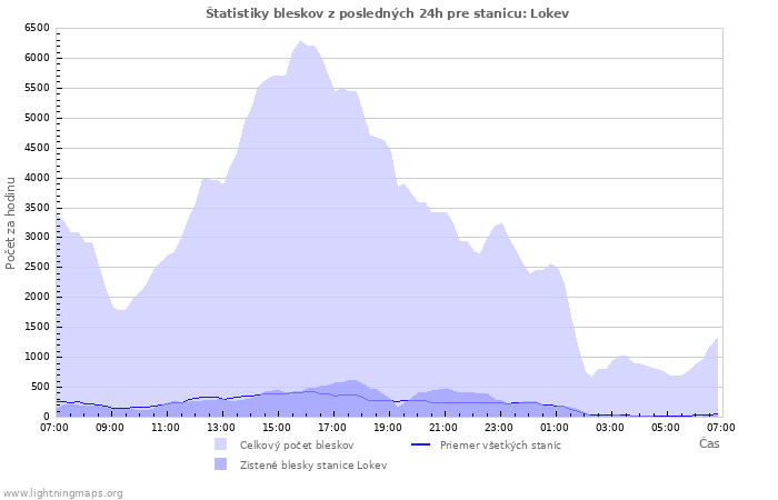Grafy: Štatistiky bleskov