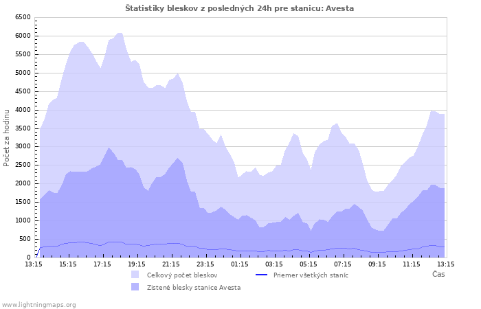 Grafy: Štatistiky bleskov