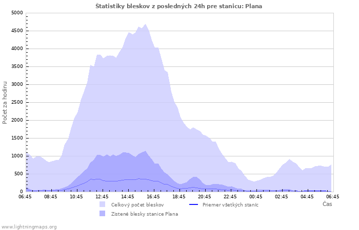 Grafy: Štatistiky bleskov