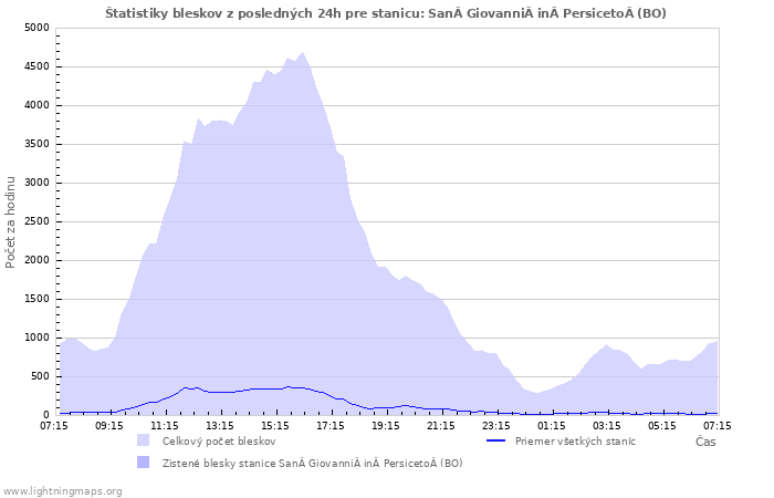 Grafy: Štatistiky bleskov
