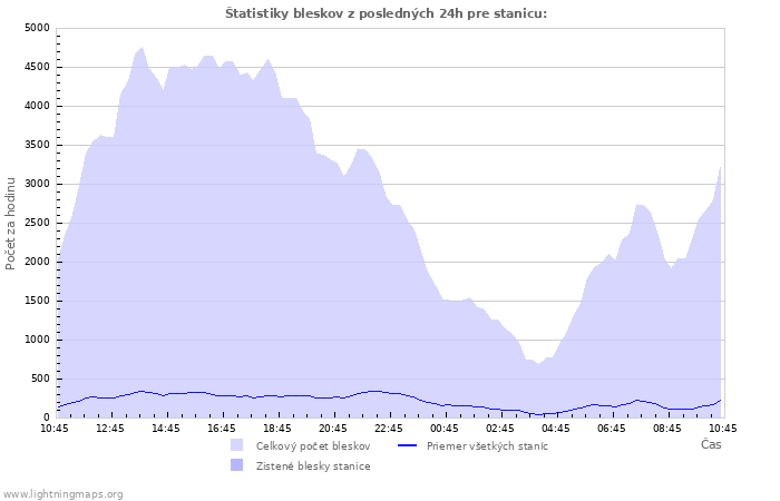 Grafy: Štatistiky bleskov