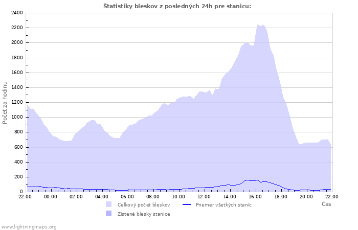 Grafy: Štatistiky bleskov
