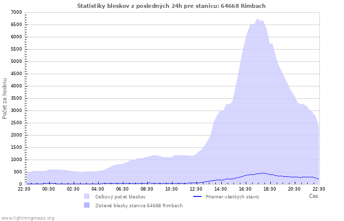 Grafy: Štatistiky bleskov