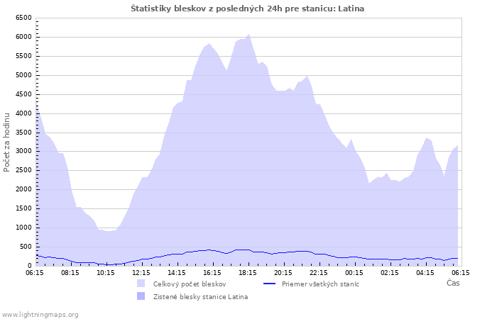 Grafy: Štatistiky bleskov