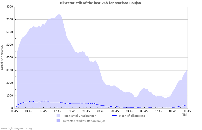 Grafer: Blixtstatistik