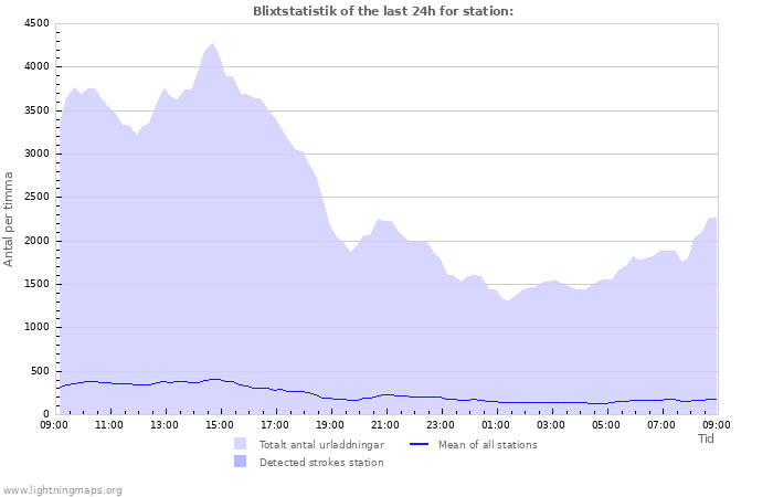 Grafer: Blixtstatistik