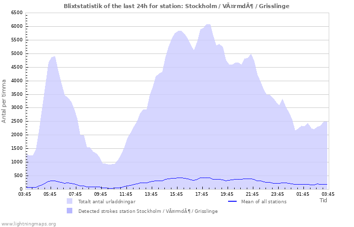 Grafer: Blixtstatistik