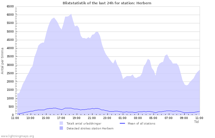 Grafer: Blixtstatistik