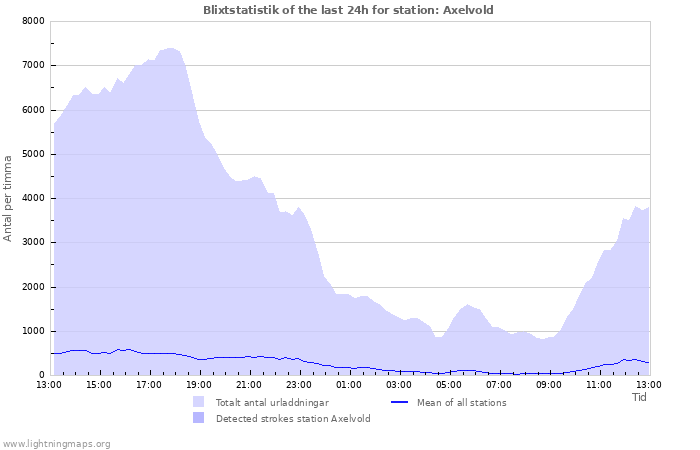 Grafer: Blixtstatistik