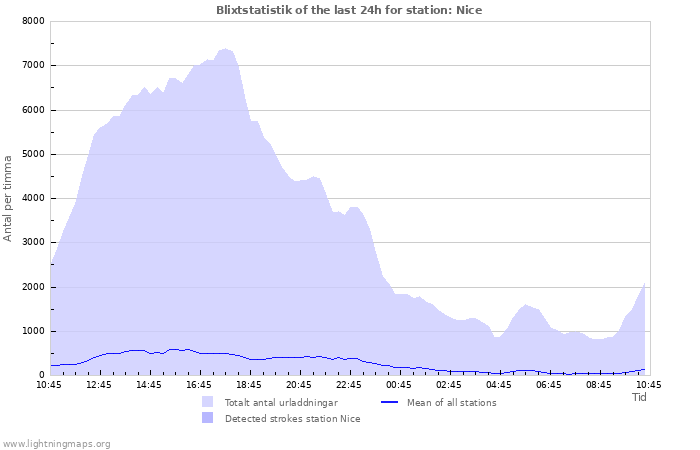 Grafer: Blixtstatistik