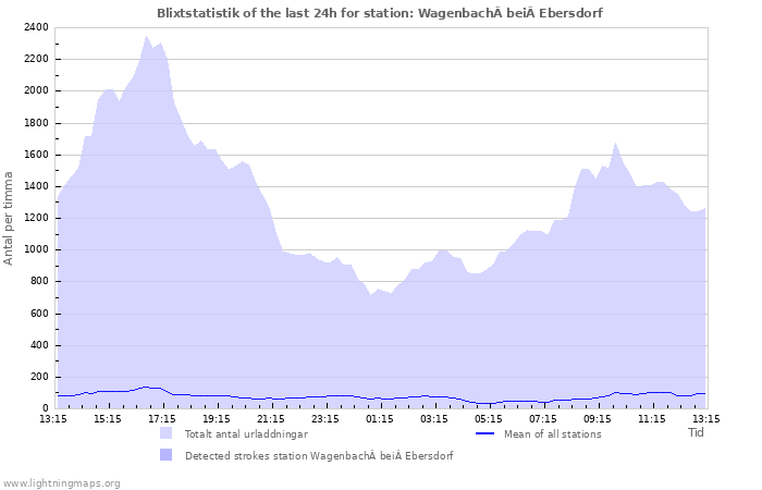 Grafer: Blixtstatistik