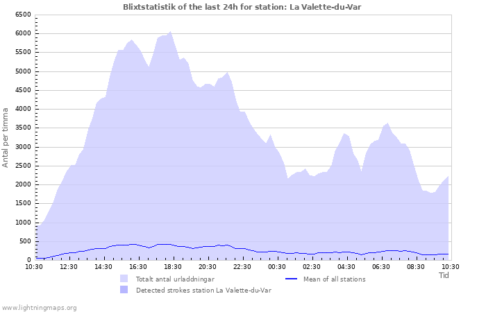 Grafer: Blixtstatistik