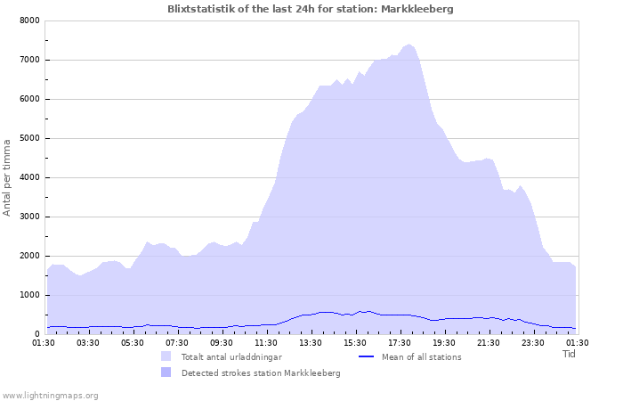 Grafer: Blixtstatistik