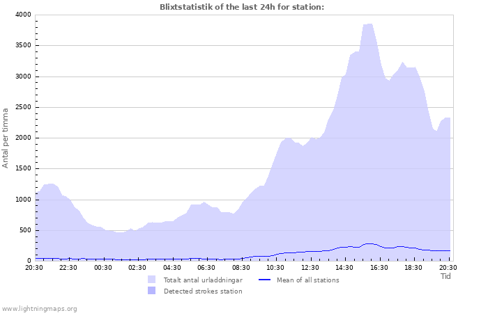 Grafer: Blixtstatistik